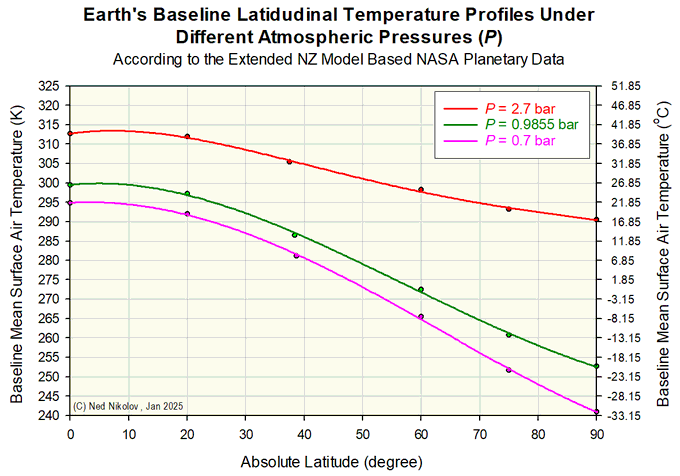 Atmospheric Pressure And the Sun